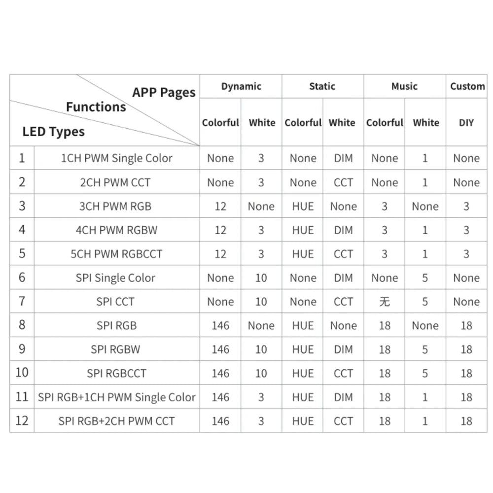 SP630E Bluetooth LED Controller - DC5V-24V WS2811 SPI RGB RGBW PWM Controller with 2.4G 4-Zone Touch Remote